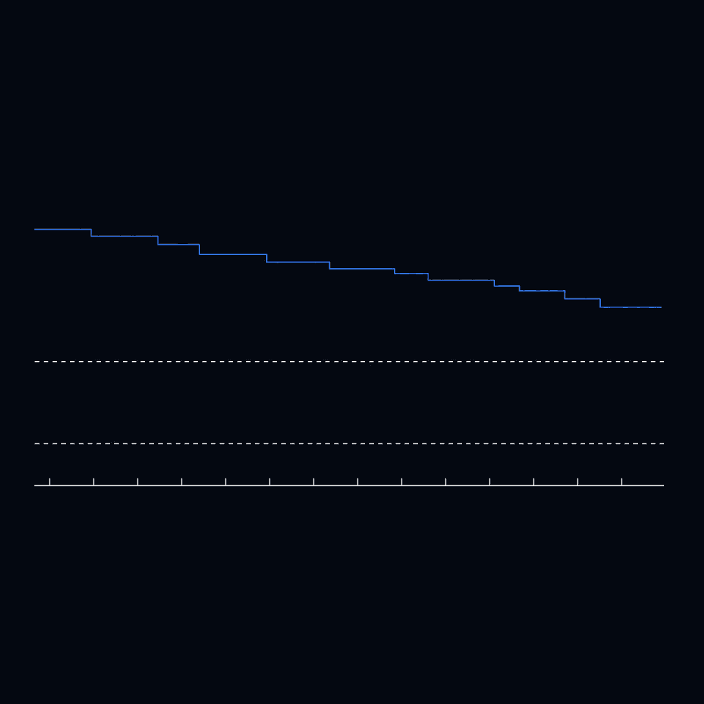 Stepped line descending toward two flat dashed limit lines